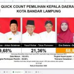 KPU Bandar Lampung Batalkan Kemenangan Paslon Eva-Deddy KPU Bandar Lampung Batalkan kemenangan Paslon no. 3