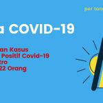 Penambahan Kasus Positif Covid-19 di Kota Metro Sebanyak 22 Orang Ilustrasi Berita Covid-19 bertambah 22 orang