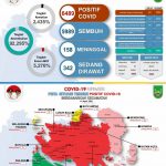 Kasus Positif Covid-19 di Batam Melonjak, Masyarakat Diminta Patuhi Prokes