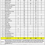 5 Warga Asahan Kembali Dinyatakan Positif Corona, 2 Meninggal dan 7 Sembuh Rekapitulasi data sebaran Covid-19 setiap kecamatan di Kabupaten Asahan per tanggal 18 Mei 2021.