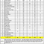 Di Asahan, 19 Warga Positif Corona dan 1 Meninggal Rekapitulasi data sebaran Covid-19 setiap kecamatan di Kabupaten Asahan per tanggal 20 Mei 2021.