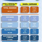 549.792 Warga Batam Sudah Divaksin, Target 907.317 Warga Capaian Vaksin Covid-19 di Kota Batam